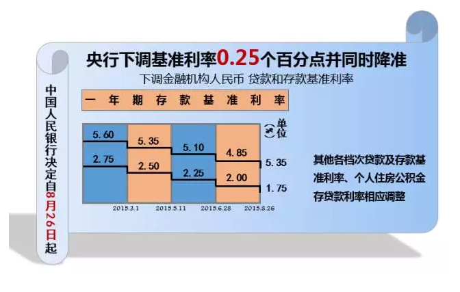 2015年8月26日央行再现降息，楼市迎来4大利好消息